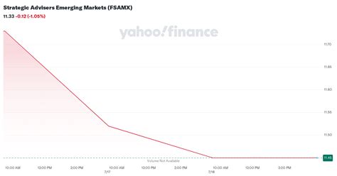 Strategic Advisers Emerging Markets (FSAMX) .